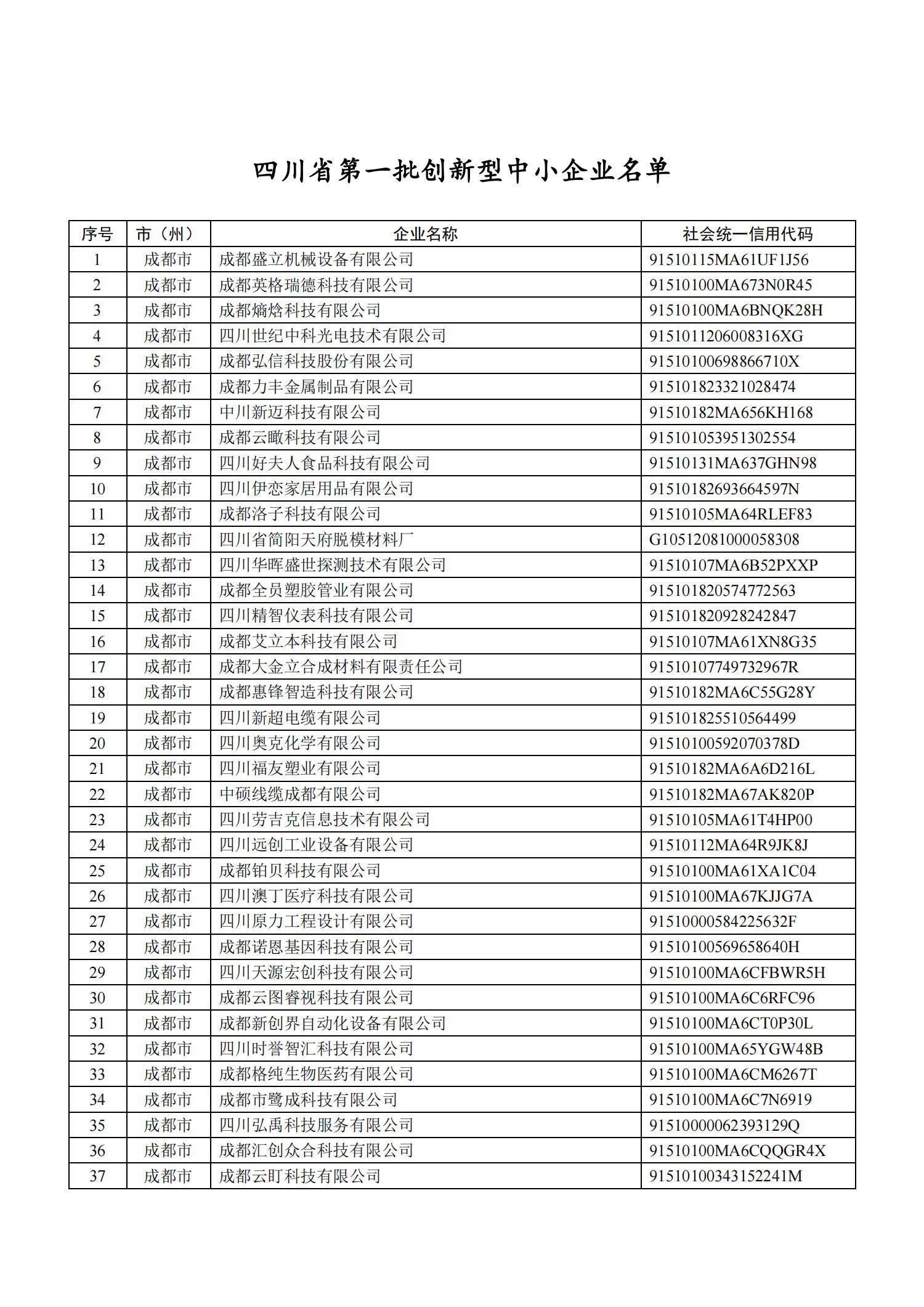 四川省首批创新型中小企业名单公布（附全名单） 第 1 张
